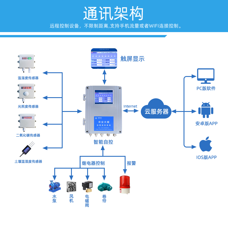 16路全自動智慧農業物聯網系統高級版通訊架構