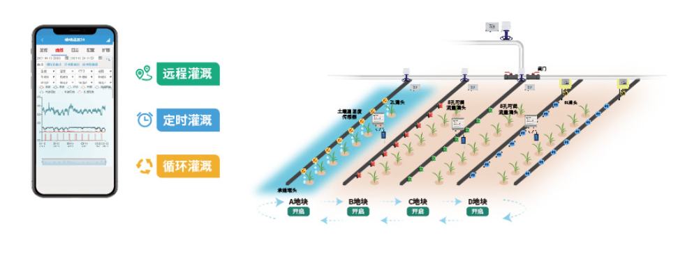 節水灌溉系統灌溉模式