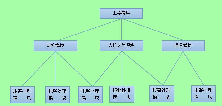 遠程溫濕度實時監測系統模塊結構 遠程溫濕度實時監測系統模塊結構