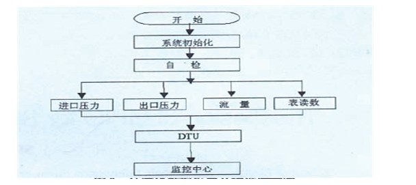 GPRS DTU在燃氣管網遠程監控系統運行原理