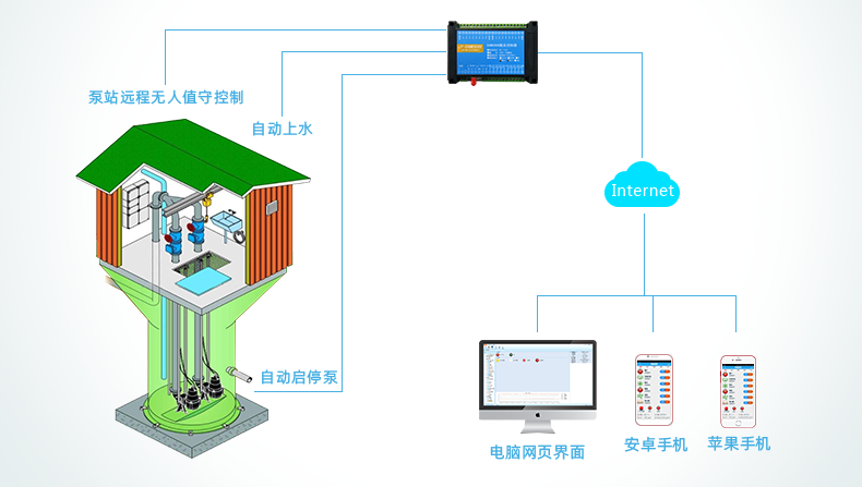 農村水塔無人值守上供水系統