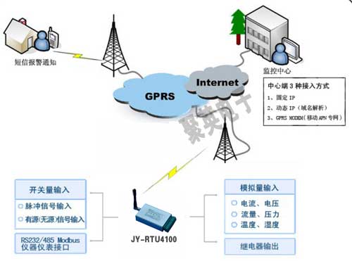 GPRS RTU農業灌區引水遠程監控系統拓撲圖