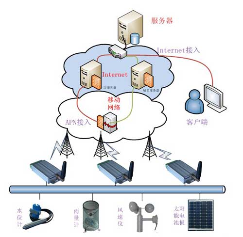 基于gprs雨量、水位遠程監控系統組成)